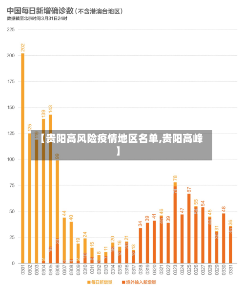 【贵阳高风险疫情地区名单,贵阳高峰】