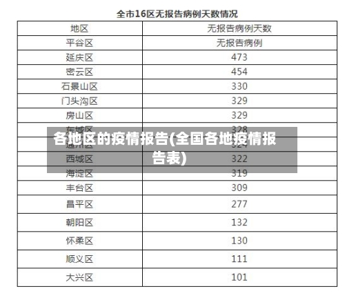 各地区的疫情报告(全国各地疫情报告表)