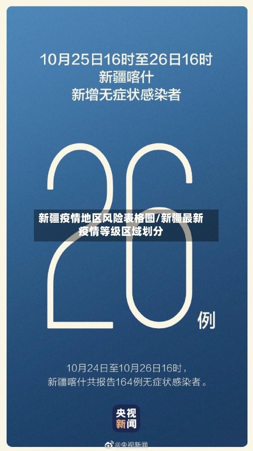 新疆疫情地区风险表格图/新疆最新疫情等级区域划分