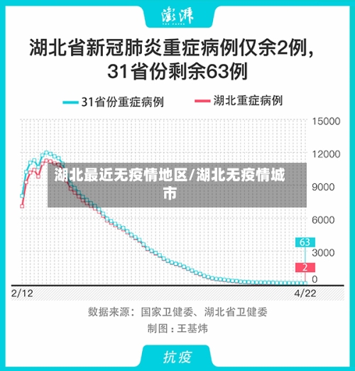 湖北最近无疫情地区/湖北无疫情城市