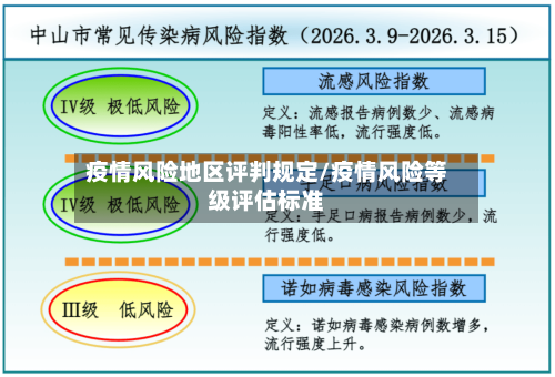 疫情风险地区评判规定/疫情风险等级评估标准
