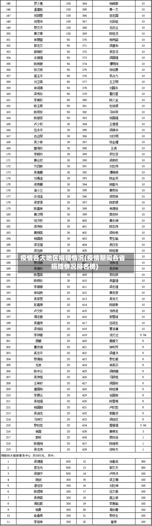 疫情各大地区捐赠情况(疫情期间各省捐赠情况排名榜)