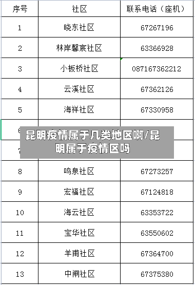 昆明疫情属于几类地区啊/昆明属于疫情区吗