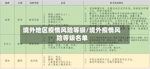 境外地区疫情风险等级/境外疫情风险等级名单-第2张图片