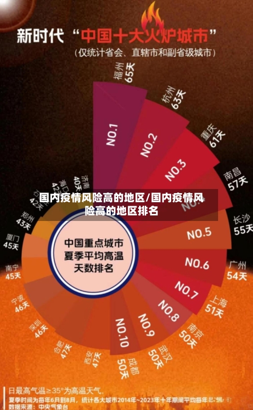 国内疫情风险高的地区/国内疫情风险高的地区排名