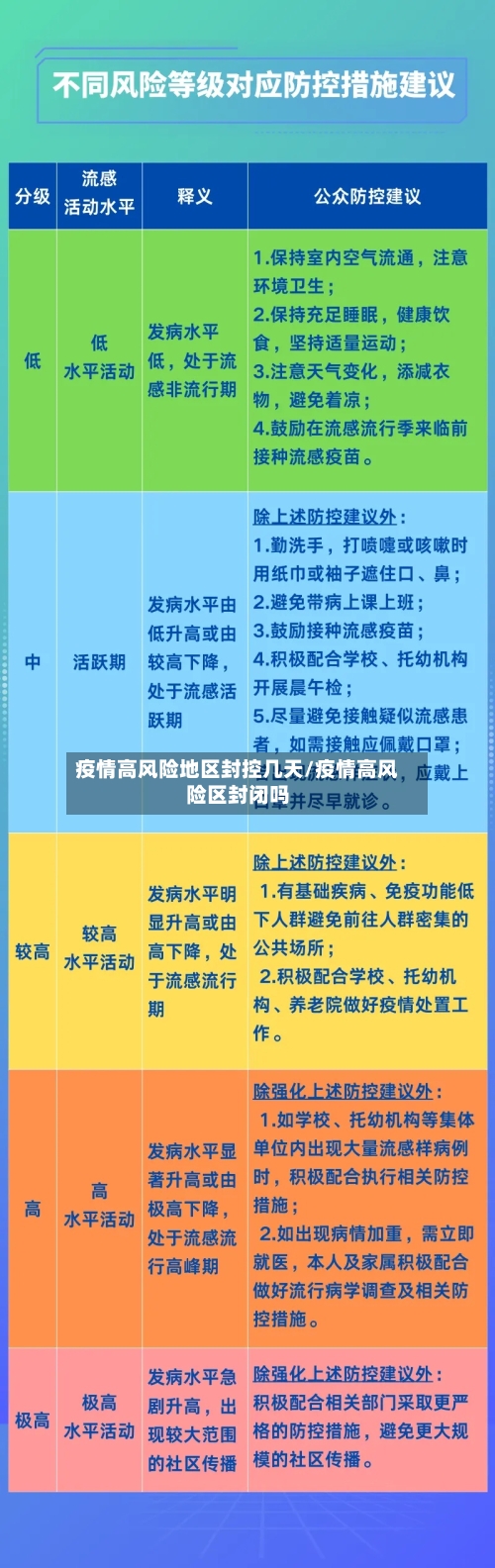 疫情高风险地区封控几天/疫情高风险区封闭吗