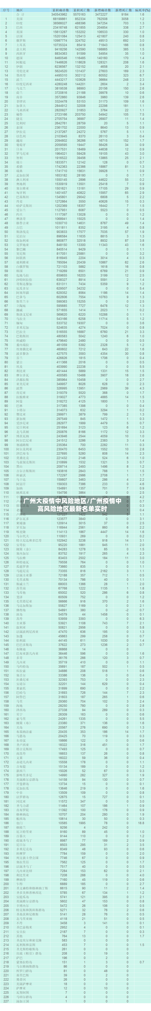 广州大疫情中风险地区/广州疫情中高风险地区最新名单实时