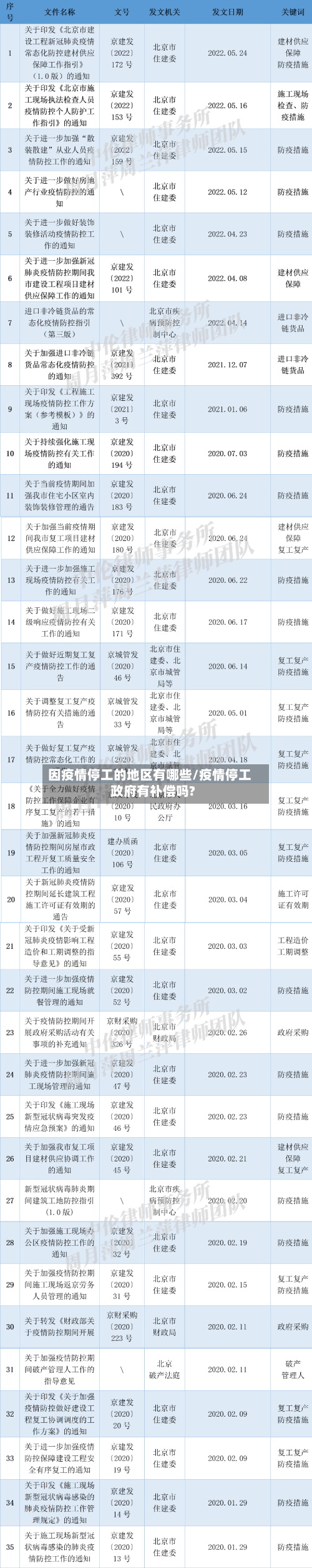 因疫情停工的地区有哪些/疫情停工政府有补偿吗?