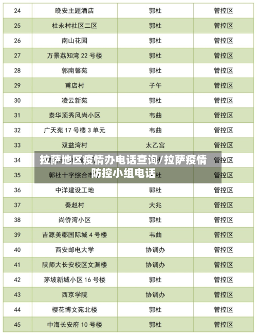 拉萨地区疫情办电话查询/拉萨疫情防控小组电话-第3张图片
