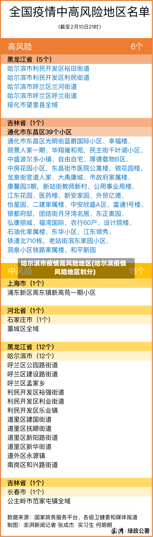 哈尔滨市疫情高风险地区(哈尔滨疫情风险地区划分)-第2张图片