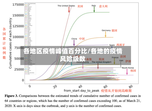 各地区疫情峰值百分比/各地的疫情风险级数