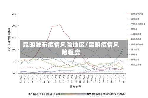 昆明发布疫情风险地区/昆明疫情风险程度
