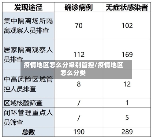 疫情地区怎么分级别管控/疫情地区怎么分类