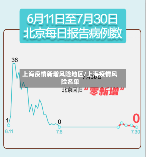 上海疫情新增风险地区/上海疫情风险名单