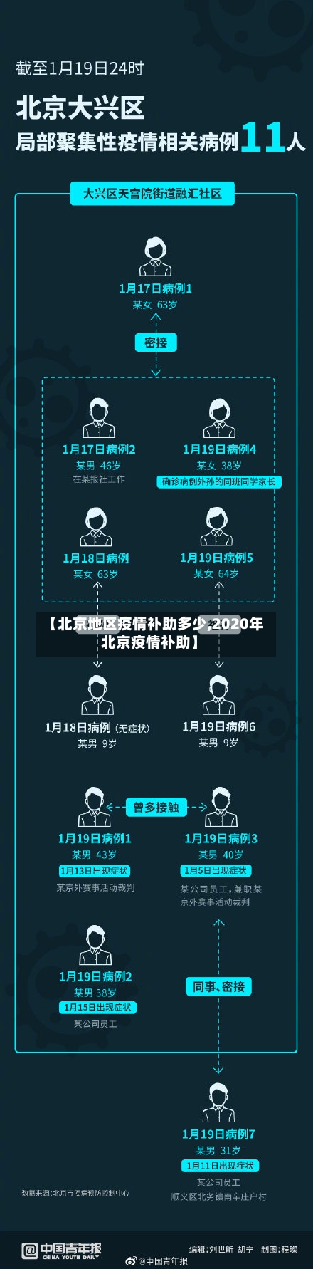 【北京地区疫情补助多少,2020年北京疫情补助】-第2张图片
