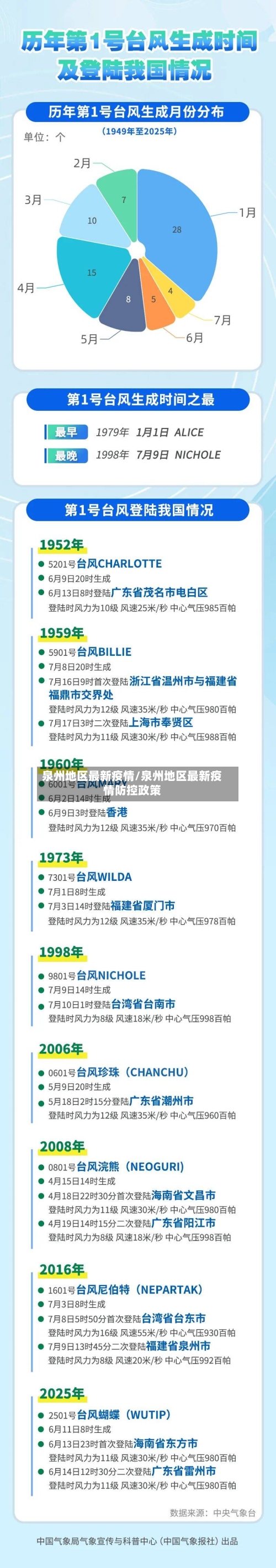 泉州地区最新疫情/泉州地区最新疫情防控政策