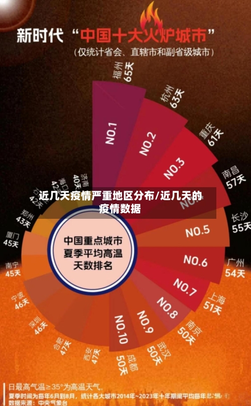 近几天疫情严重地区分布/近几天的疫情数据