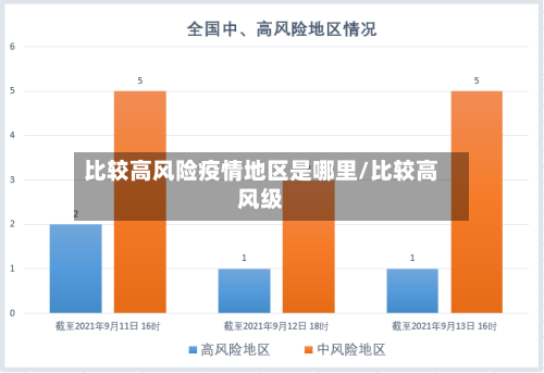 比较高风险疫情地区是哪里/比较高风级