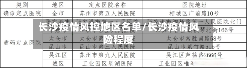长沙疫情风控地区名单/长沙疫情风险程度