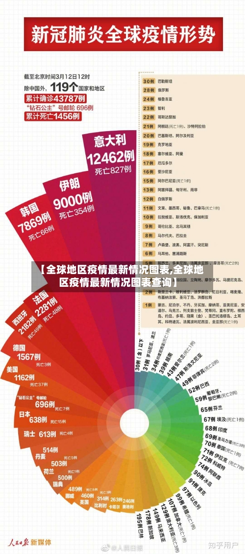 【全球地区疫情最新情况图表,全球地区疫情最新情况图表查询】