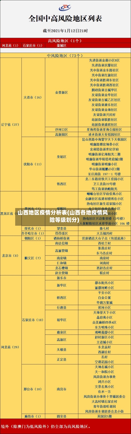 山西地区疫情分析表(山西各地疫情风险等级划分)-第3张图片