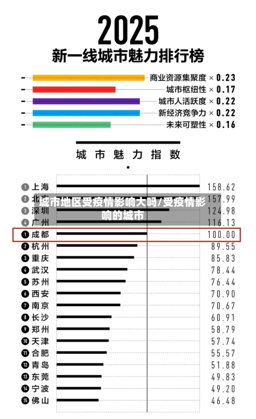 城市地区受疫情影响大吗/受疫情影响的城市-第2张图片