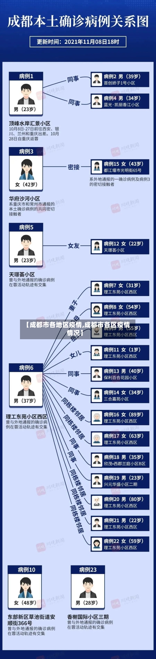 【成都市各地区疫情,成都市各区疫情情况】-第3张图片