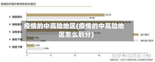 疫情的中高险地区(疫情的中高险地区怎么划分)
