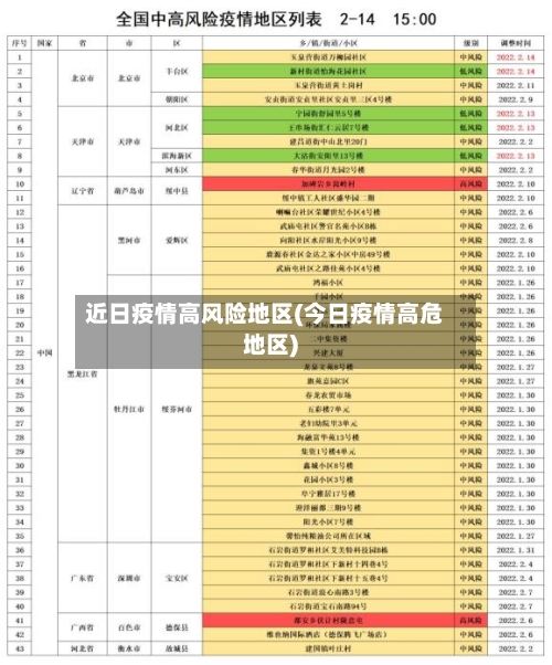近日疫情高风险地区(今日疫情高危地区)