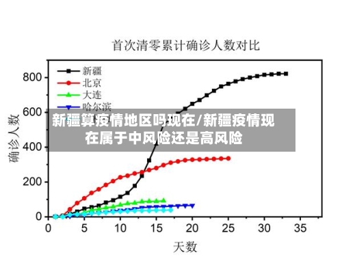 新疆算疫情地区吗现在/新疆疫情现在属于中风险还是高风险-第3张图片