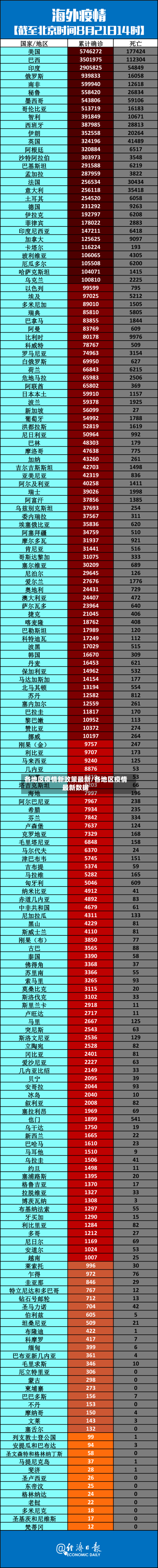 各地区疫情新政策最新/各地区疫情最新数据