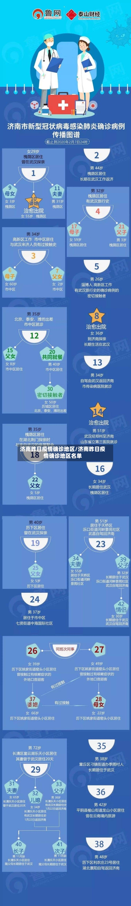 济南昨日疫情确诊地区/济南昨日疫情确诊地区名单