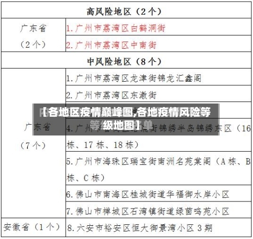 【各地区疫情巅峰图,各地疫情风险等级地图】