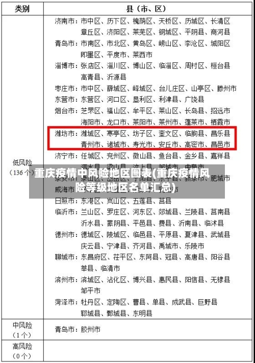 重庆疫情中风险地区图表(重庆疫情风险等级地区名单汇总)