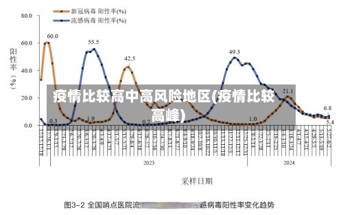 疫情比较高中高风险地区(疫情比较高峰)