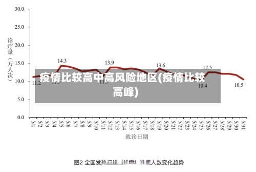 疫情比较高中高风险地区(疫情比较高峰)-第2张图片
