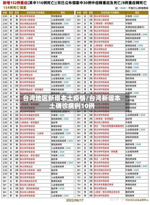 台湾地区新增本土疫情/台湾新增本土确诊病例10例-第2张图片