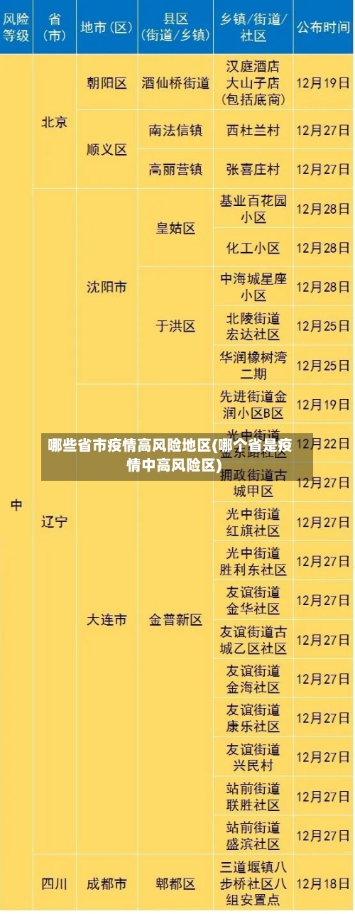 哪些省市疫情高风险地区(哪个省是疫情中高风险区)-第2张图片