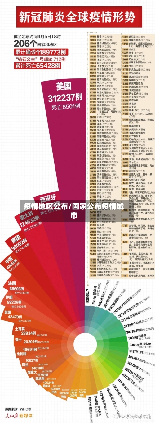 疫情地区公布/国家公布疫情城市