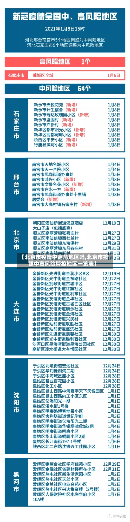 【北京市疫情中高危地区吗,北京市按照中高风险管控地区一览表】-第2张图片